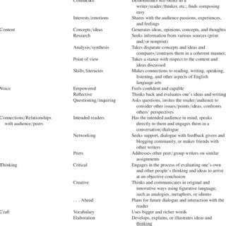 Coding Domain Checklist For Analyzing Pre Post Writing Samples