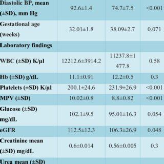 Clinical And Demographic Characteristics Of Study Population