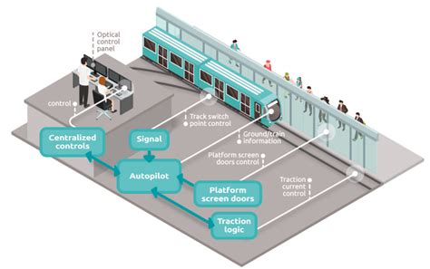 Electronic Door Control Board Portalp Railway