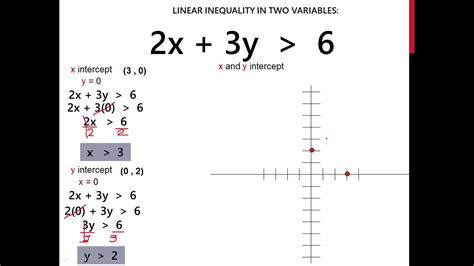 Linear Inequality In Two Variables Youtube