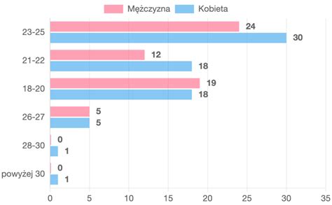 Generator wykresów i tabel z Formularzy Google