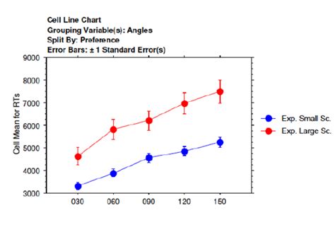 Experiment 2 Mean Rts For Different Angular Conditions Split By Which Download Scientific