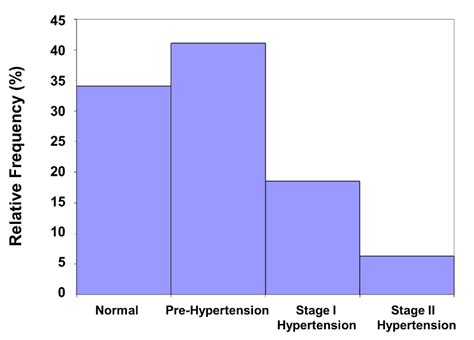 Relative Frequency Histogram Vs Frequency Histogram