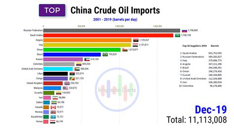 China Crude Oil Imports Bpd Top Supplying Countries