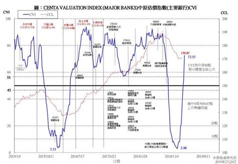 中原估價指數 主要銀行 Cvi 研究報告 中原地產