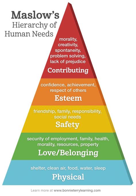 Maslows Pyramid Infographic Of Maslow Pyramid Hierarchy Of Basic Human