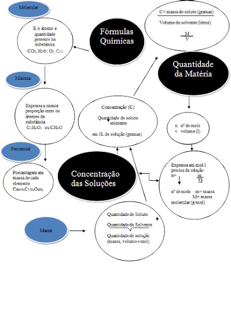 Brincar Do Saber Mapa Conceitual De Química Prof Daiane Aluna