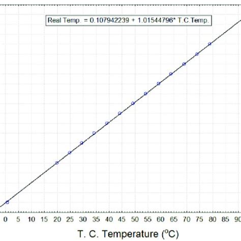 Thermocouple Calibration Download Scientific Diagram