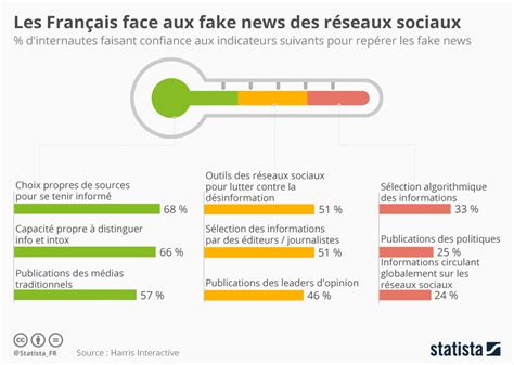 Graphique Les Français face aux fake news des réseaux sociaux Statista