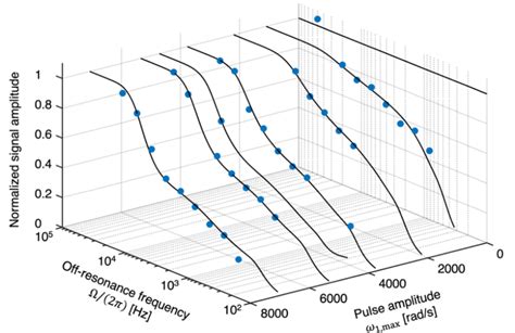 Experimental í µí± § Spectrum From A Single Wm Voxel Consisting Of 37 Download Scientific