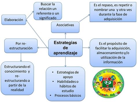 Estrategias De Aprendizaje Una Imagen Esquema Con Los Principales