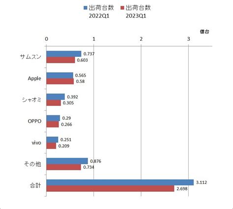 世界スマホ市場、2023年第1四半期の出荷は13％減 需要減少は落ち着きつつあるが続く厳しさ Cnet Japan