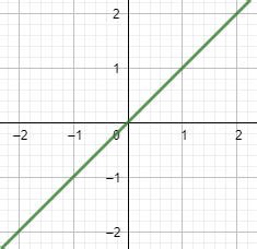 positive negative linear graphs functions examples lesson