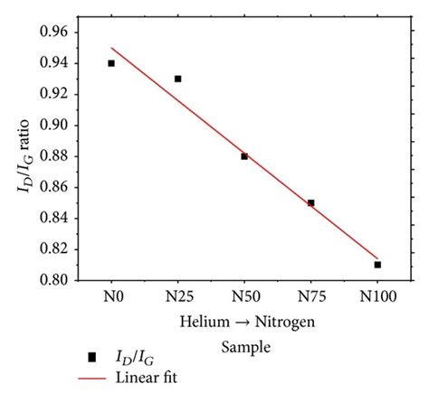 A Micro Raman Spectra Of N100 Sample Fitted To Lorentzian Function D