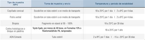 Adn Análisis Detección y genotipificación del Virus del Papiloma