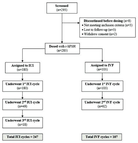 Participant Flow In The Study R Hfsh Recombinant Human Download