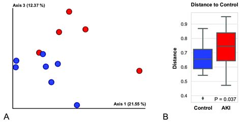 Proteome Composition Distinguishes Urinary Exosomes Of V Aki Patients