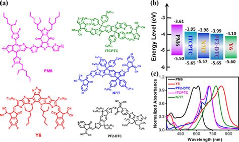 A Chemical Structures B Energy Levels And C Uv−vis Absorption