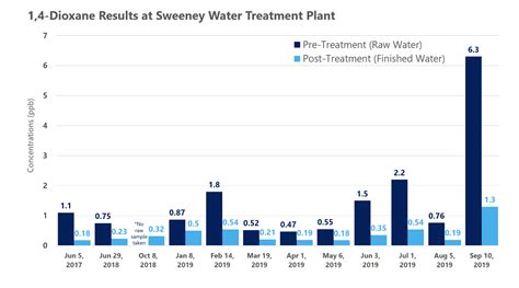 Levels Of Cancer Causing 1 4 Dioxane Rise In Cape Fear River Drinking Water • Nc Newsline