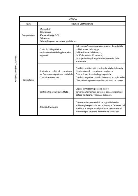 Schemi Riassuntivi Di Diritto Costituzionale Comparato Schemi E Mappe