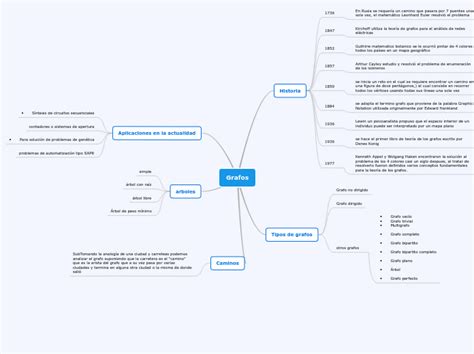 Grafos Mind Map