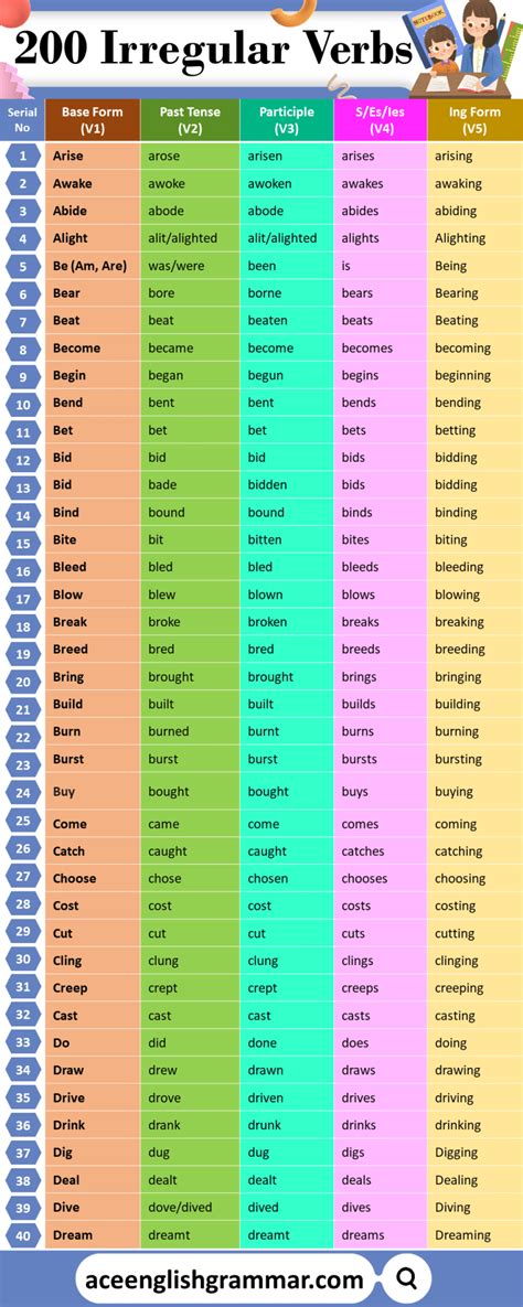 List Of 200 Irregular Verbs And Their Forms In English Irregular