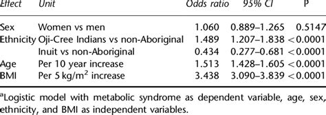 Odds Ratios 95 Cis For The Metabolic Syndrome Based On Age Sex