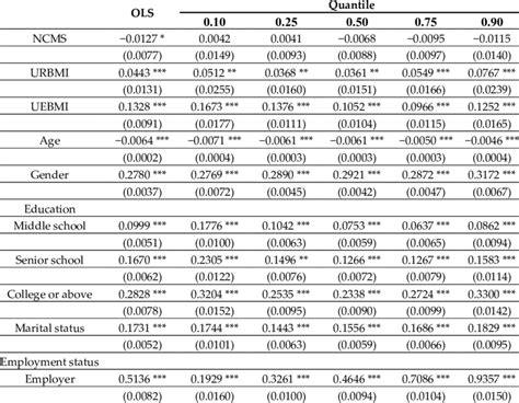 The Results Of Ordinary Least Squares Ols And Quantile Regressions