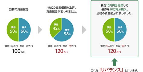 リバランス｜投資信託｜資産を運用する｜京都中央信用金庫