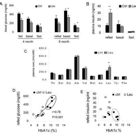 Leucine Supplementation Improves Glucose And Insulin Homeostasis In