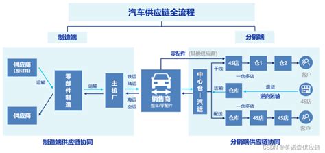 “智慧赋能 强链塑链”—— 汽车行业供应链管理数字化应用探讨 Csdn博客