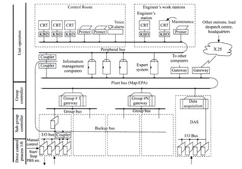 Dcs Applications And Hardware Structure Of Plant Automation