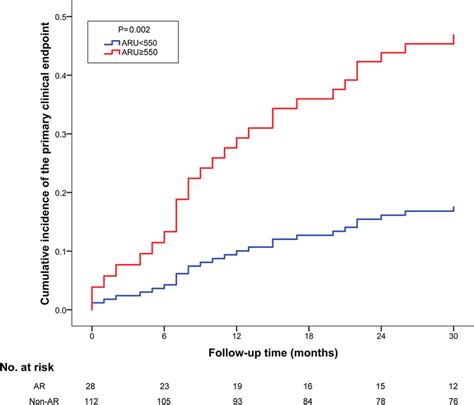 The Cumulative Incidence Of The Primary Endpoint Based On The Presence