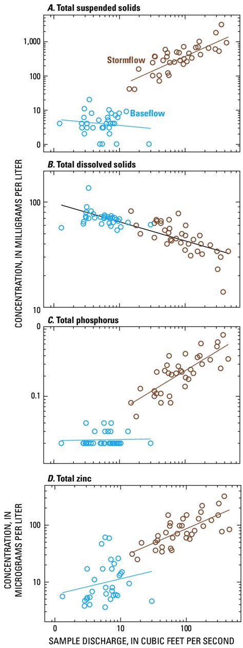 concentration   total suspended solids  total dissolved
