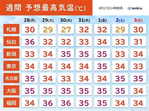 9月にかけて猛烈な暑さ続く 気象庁「高温に関する情報」発表 熱中症に厳重警戒気象予報士 福冨 里香 2023年08月27日 日本気象