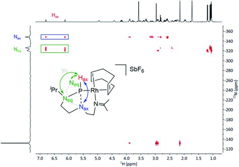 1 H-15 N HMBC spectrum of complex 1. The double-headed arrow indicates... | Download Scientific ...