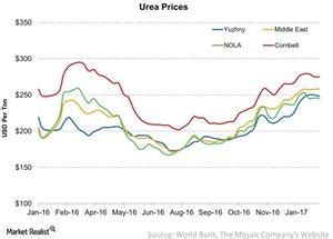 What Happened To Urea Prices In The Week Ending February