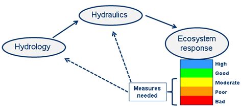 Conceptual Relation Between Hydrological Parameters Hydraulic