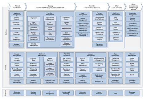 Finance Business Capability Map