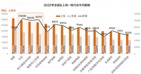 近三年上海人才保有量全国占比第一 金融、汽车、电子硬件行业人才薪酬高天天基金网