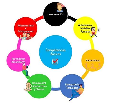 MAPA MENTAL CIRCULAR DE LAS COMPETENCIAS