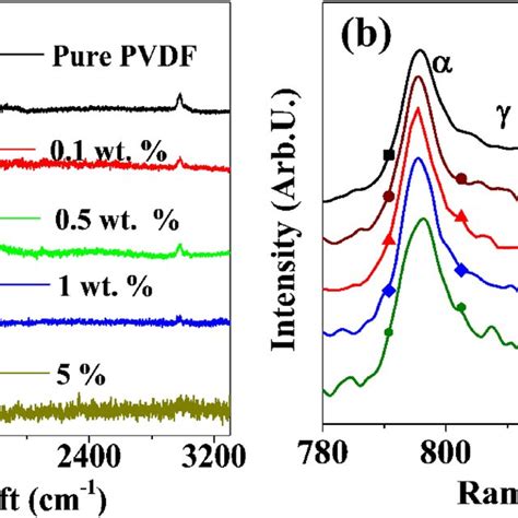 Raman Spectra For Pure Pvdf And Gan Pvdf Samples Plotted In The Range