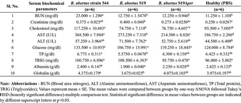 Serum Biochemical Parameters Mean ± Se Of Balb C Mice At Day 15 Th Download Scientific