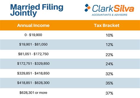 Irs Tax Brackets 2025 Married Filing Jointly Camel Mariya