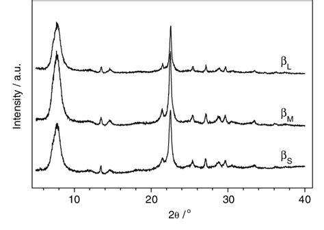 Xrd Patterns Of The As Synthesized Beta Zeolites B S Nanosized B M