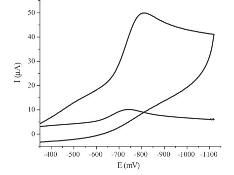 Cyclic Voltammogram Cvdifferential Pulse Voltammogram Dpv Of 1 Mm