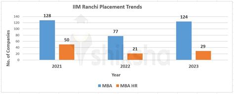 Iim Ranchi Placements 2024 Highest Package Average Package Top