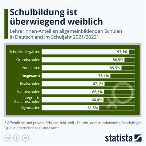 Infografik Schulbildung ist überwiegend weiblich Statista