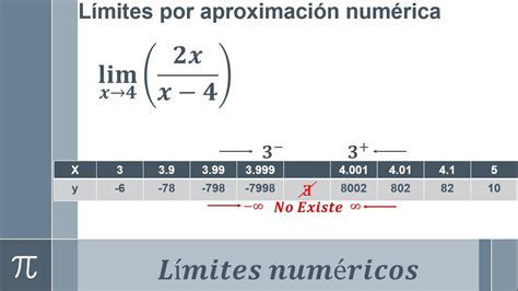 Límites por aproximación numérica ejemplo 3 límite que no existe