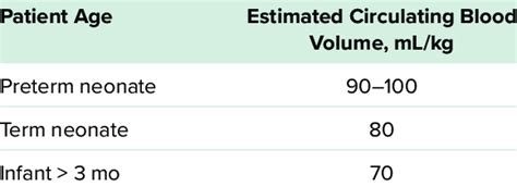 Estimated Circulating Blood Volume in Infants and Children 24 ...